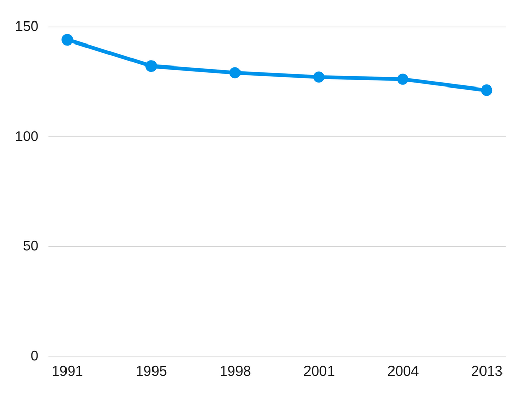 Entwicklung des Wasserverbrauchs seit 1991
